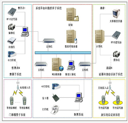 場(chǎng)館門(mén)票管理系統方案