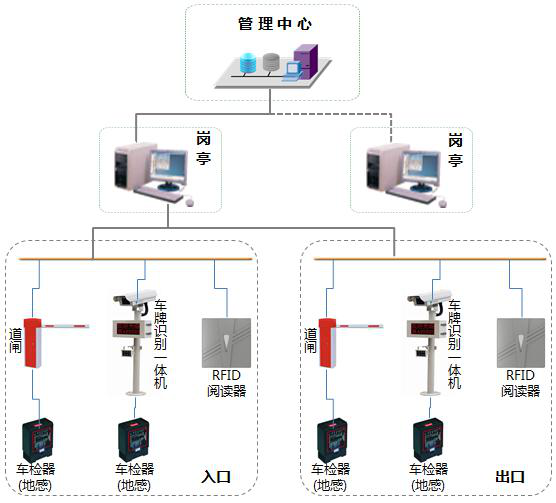 停車(chē)場(chǎng)管理收費解決方案