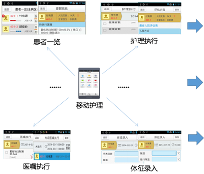 移動(dòng)護理系統解決方案