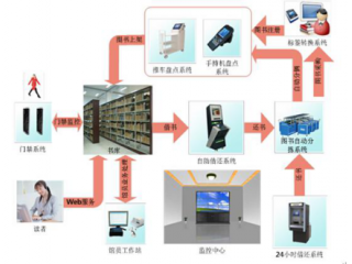 RFID圖書(shū)信息化管理建設方案